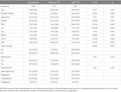 Thyroid dysfunction in young, first-episode and drug-naïve patients with major depressive disorder: prevalence and associated clinical factors